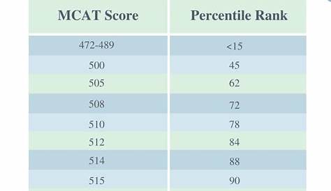 501 Mcat Score How Is the D? Elite Medical Prep (недоступная ссылка — история).