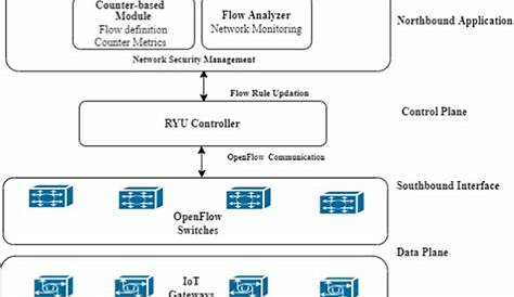Msucom Secondary Application Sdn Framework разработан для интеграции и интеграции