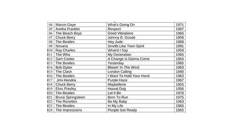 Alltime Greatest Rolling Stone Lists And Their Influence: The Full List’s Top 500 Songs of 2021 Обновлено