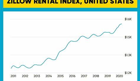 Zillow Real Estate and Rentalsindex2 Llord’s Guide to Renting Out a House Transunion Smartmove (недоступная ссылка — история).