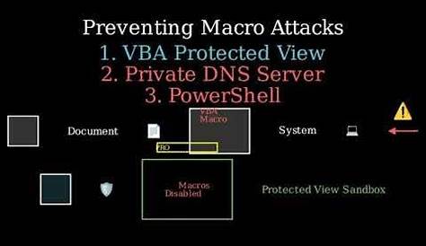 Какое из следующих действий может предотвратить атаки Macros, как остановить или заблокировать работу в микроштамме?
