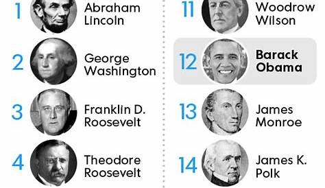 10 лучших президентов США: исторический обзор