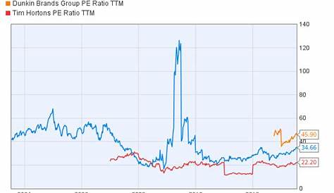 Starbucks PE Ratio: 2023 Анализ и тендер