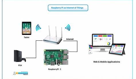 Бесплатный удаленный мониторинг IoT с Raspberry Pi: Ultimate Guide