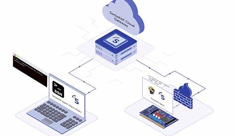 Лучший удаленный брандмауэр SSH IoT: ваше окончательное руководство по безопасным соединениям