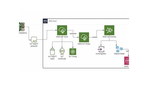Мастеринг RemoteIoT VPC SSH Raspberry Pi AWS бесплатно: Ultimate Guide