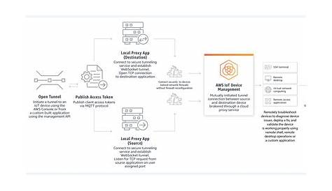 SSH IoT Device Management AWS: Ваше окончательное руководство по обеспечению безопасности и эффективной работы